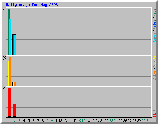 Daily usage for May 2026