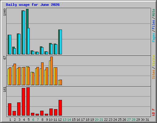 Daily usage for June 2026