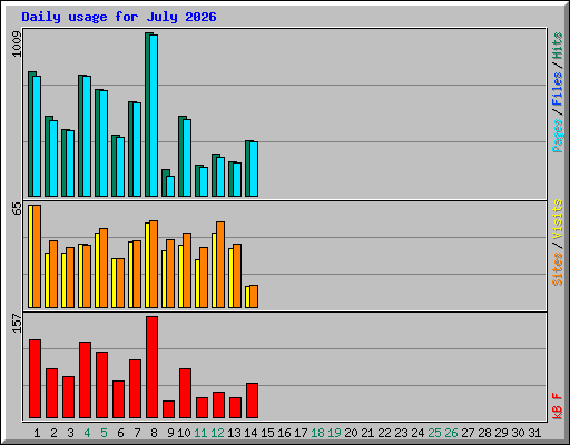 Daily usage for July 2026