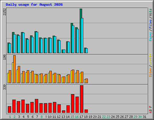 Daily usage for August 2026