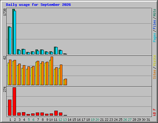 Daily usage for September 2026