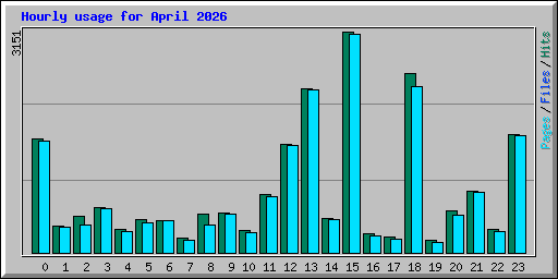Hourly usage for April 2026