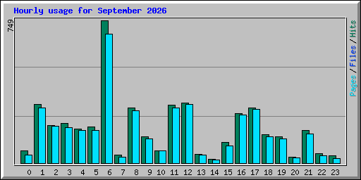 Hourly usage for September 2026